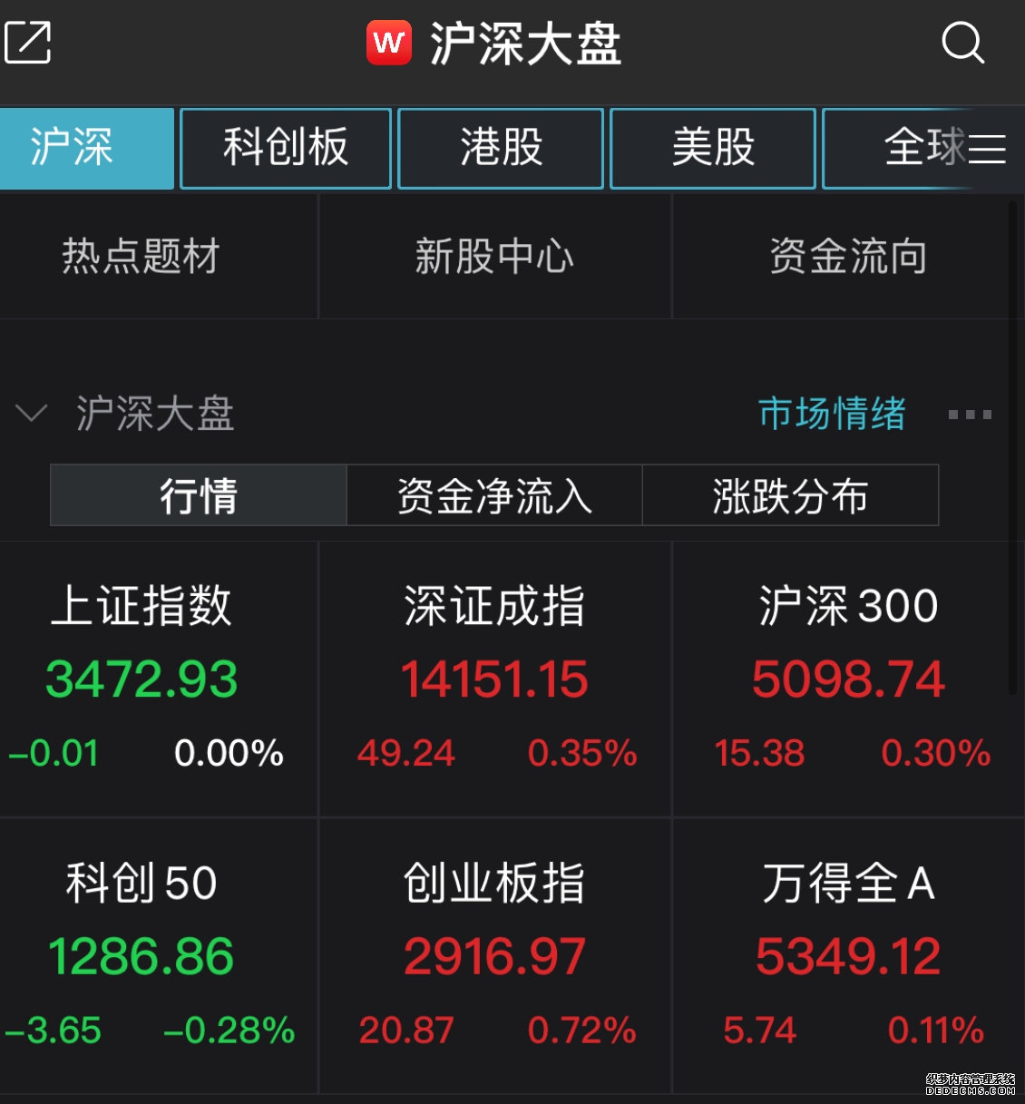 标普500指数期货下跌07%至盘中低点纳斯达克指数期货下跌09%