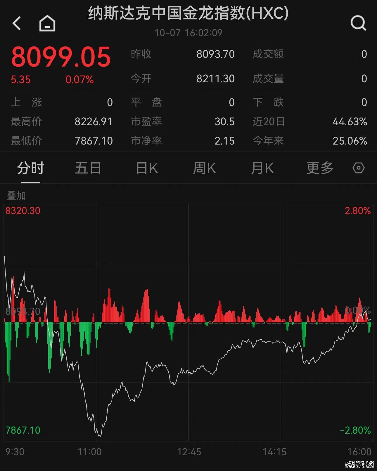 一周美股回顾分析大盘指数见底反弹