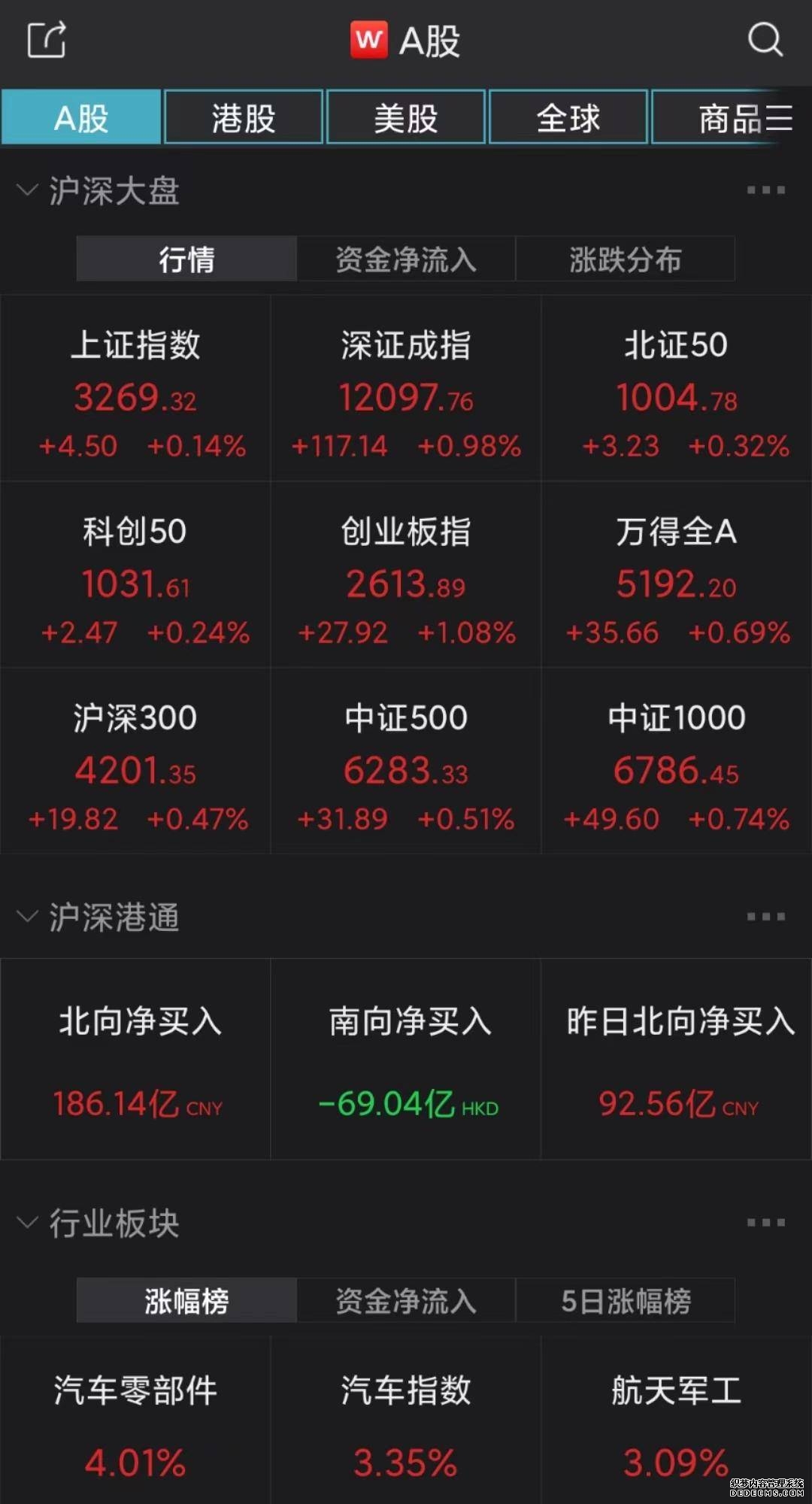 全球市场:美股三大指数收盘涨跌不一 纳指、标普日线五连涨